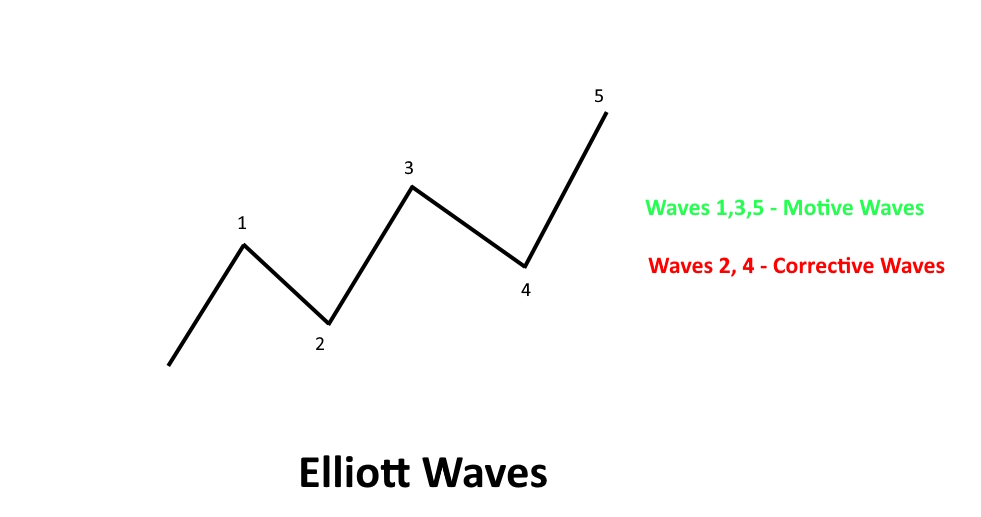 Basic Sequence